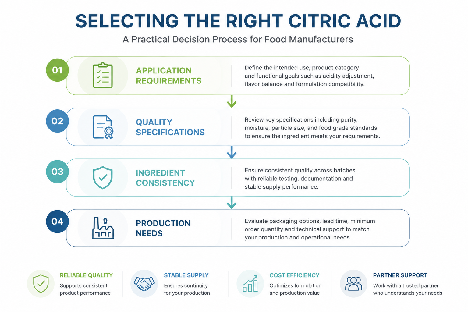 Factors for selecting citric acid for food manufacturing