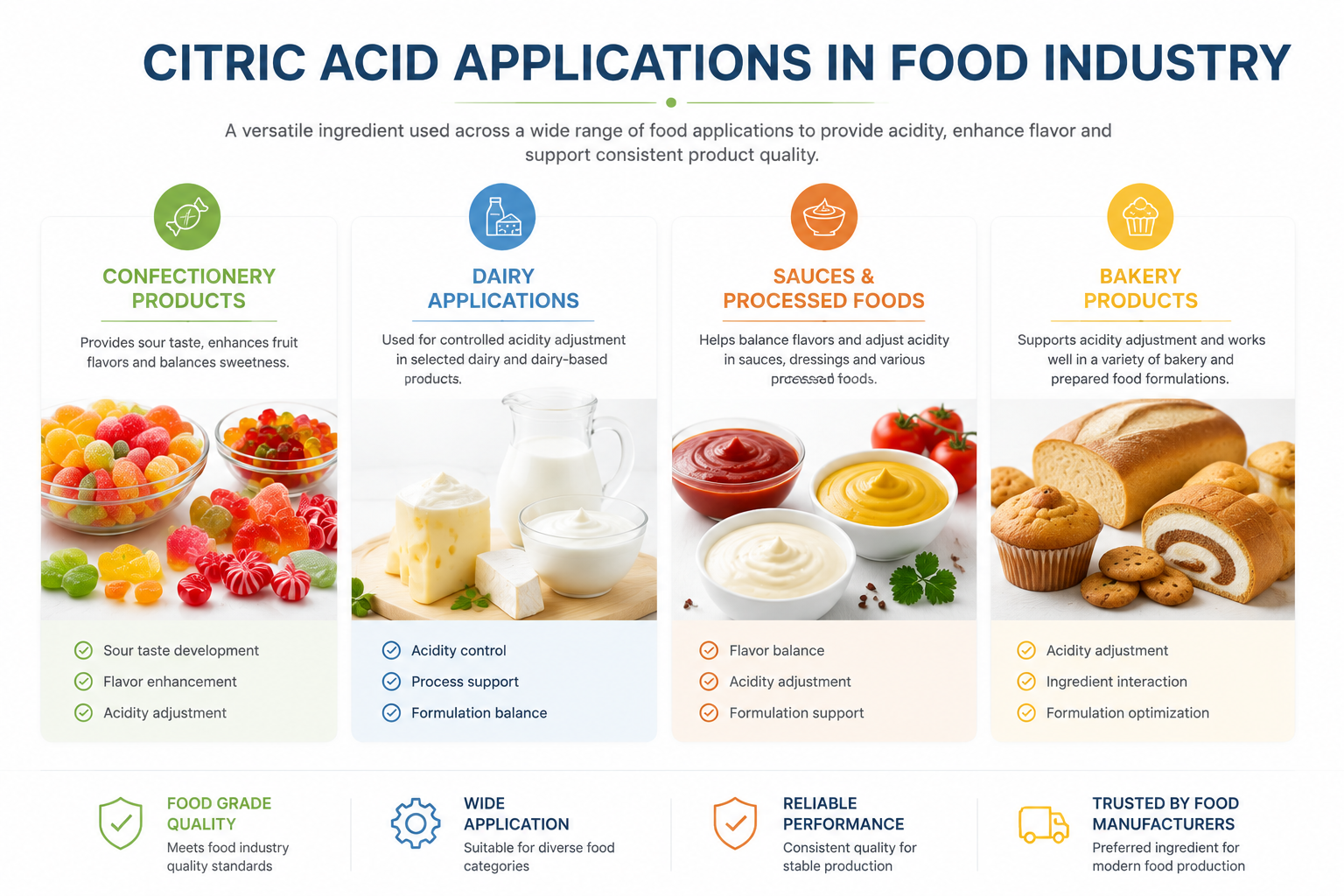 Food categories using citric acid in manufacturing