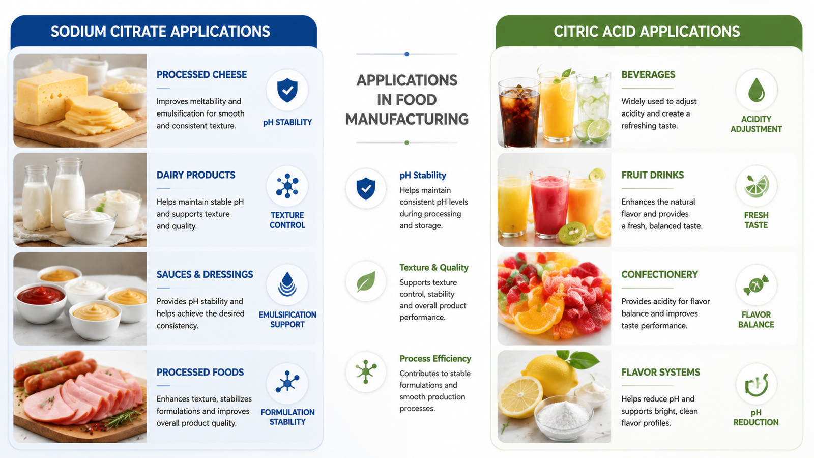Sodium citrate and citric acid applications in food manufacturing