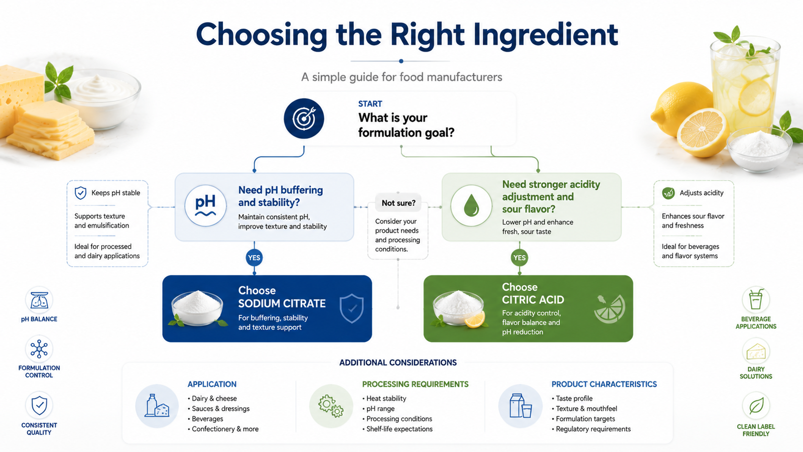Food ingredient selection guide for sodium citrate and citric acid
