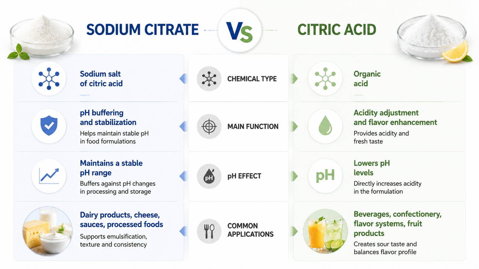 Key differences between sodium citrate and citric acid