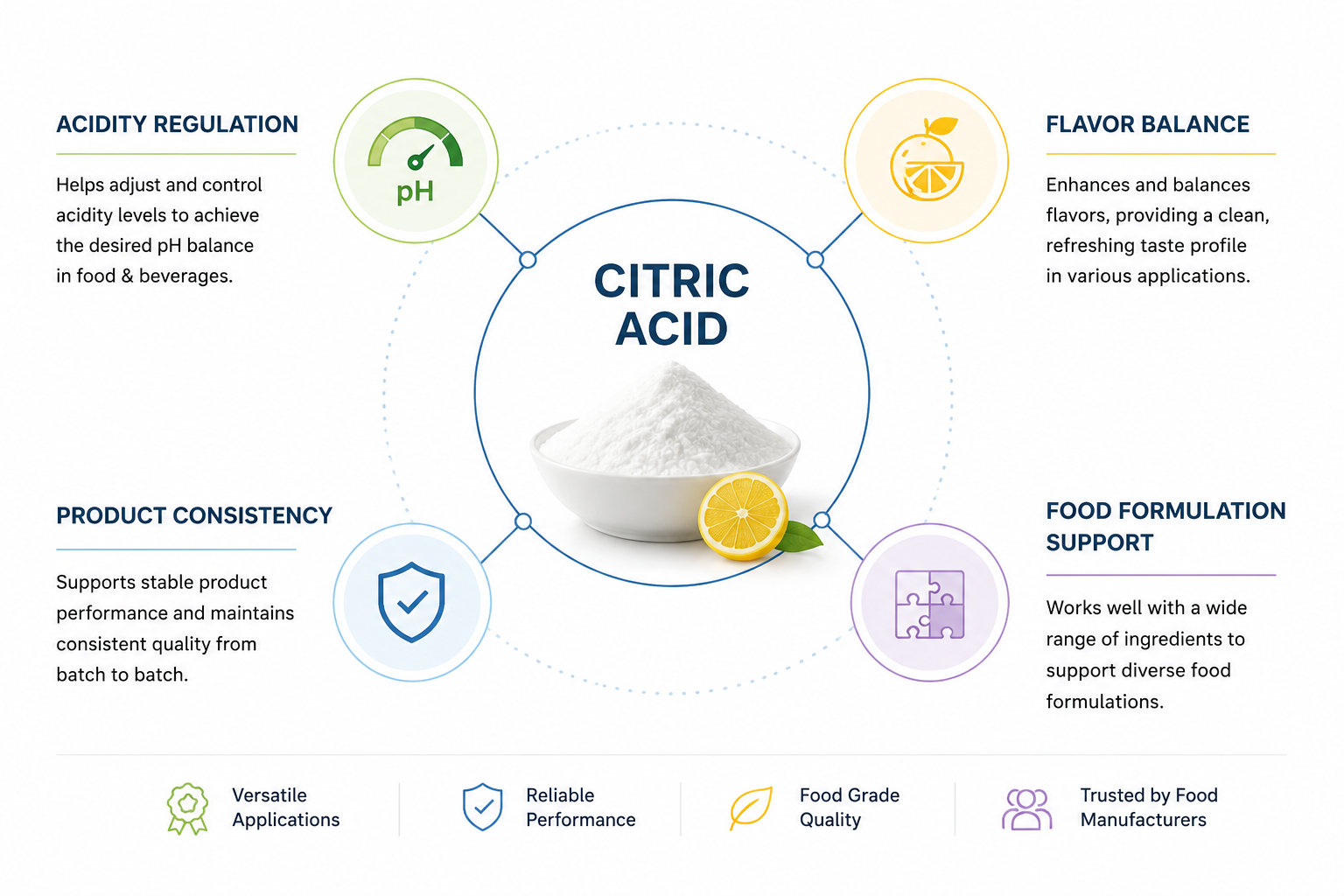 Main functions of citric acid in food manufacturing