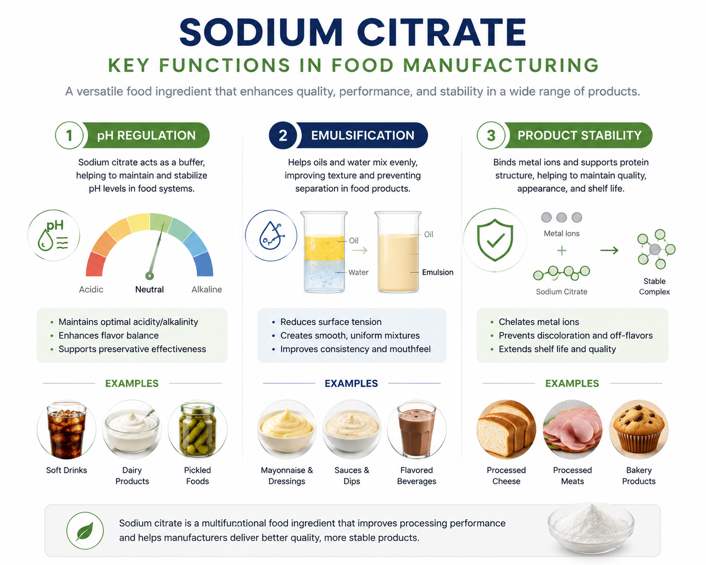 Sodium citrate functions as a food additive for pH regulation emulsification and stability