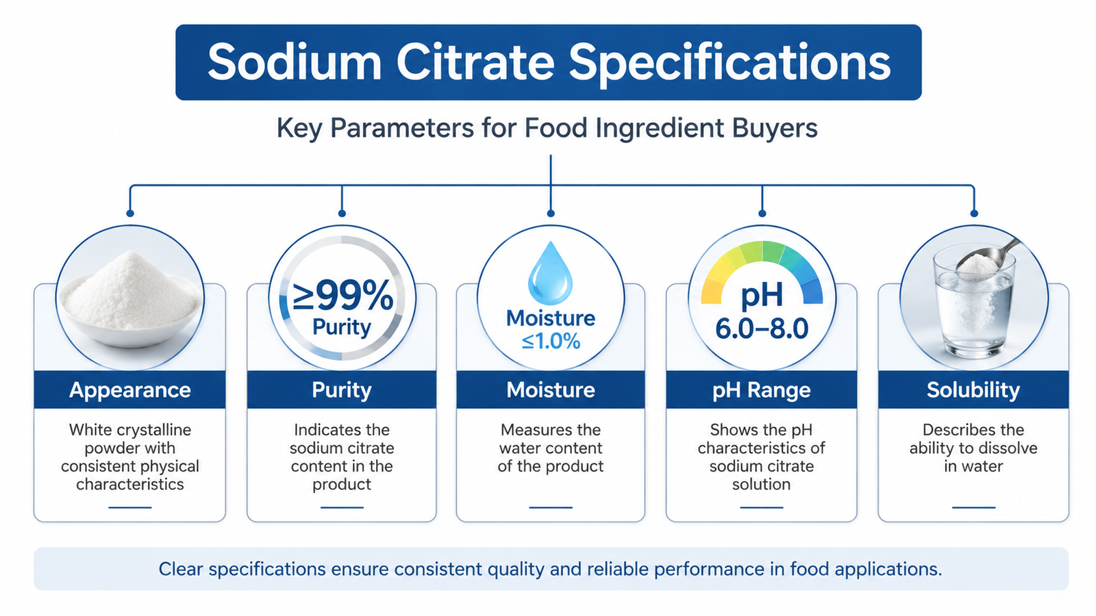 Sodium citrate specifications including purity moisture pH and solubility