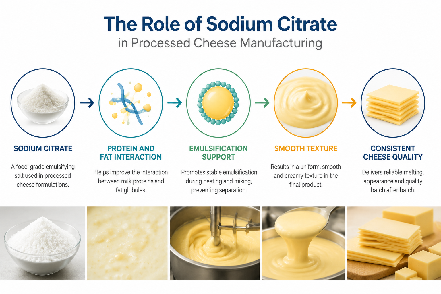 Sodium citrate function in processed cheese production and dairy emulsification process