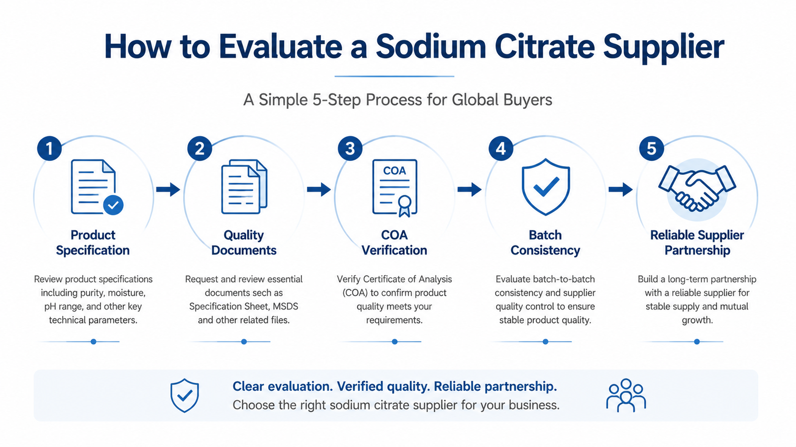 How to evaluate a sodium citrate supplier process