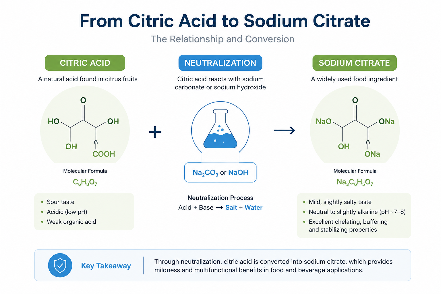 What is sodium citrate and how it is produced from citric acid