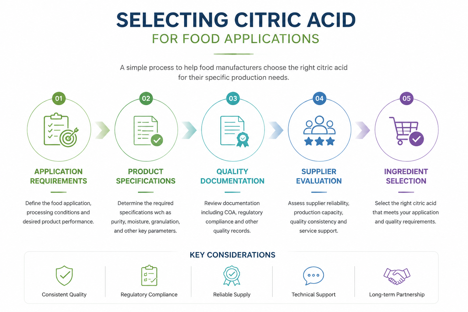 Factors to consider when choosing citric acid for food applications