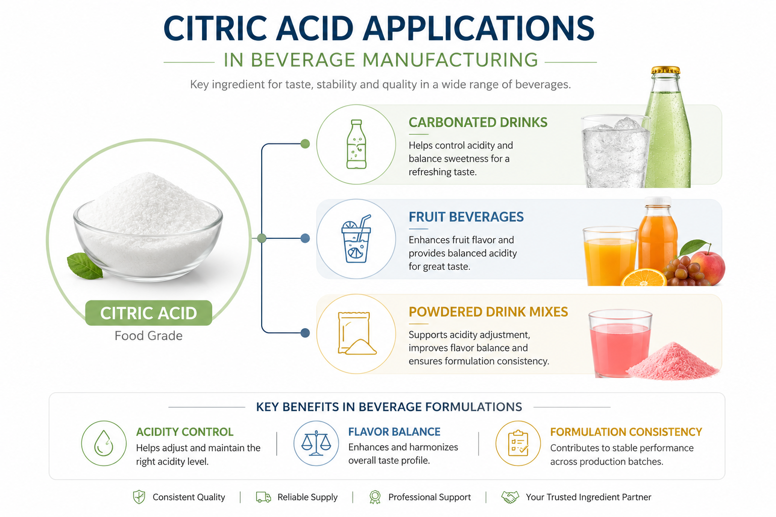 Citric acid applications in beverage manufacturing