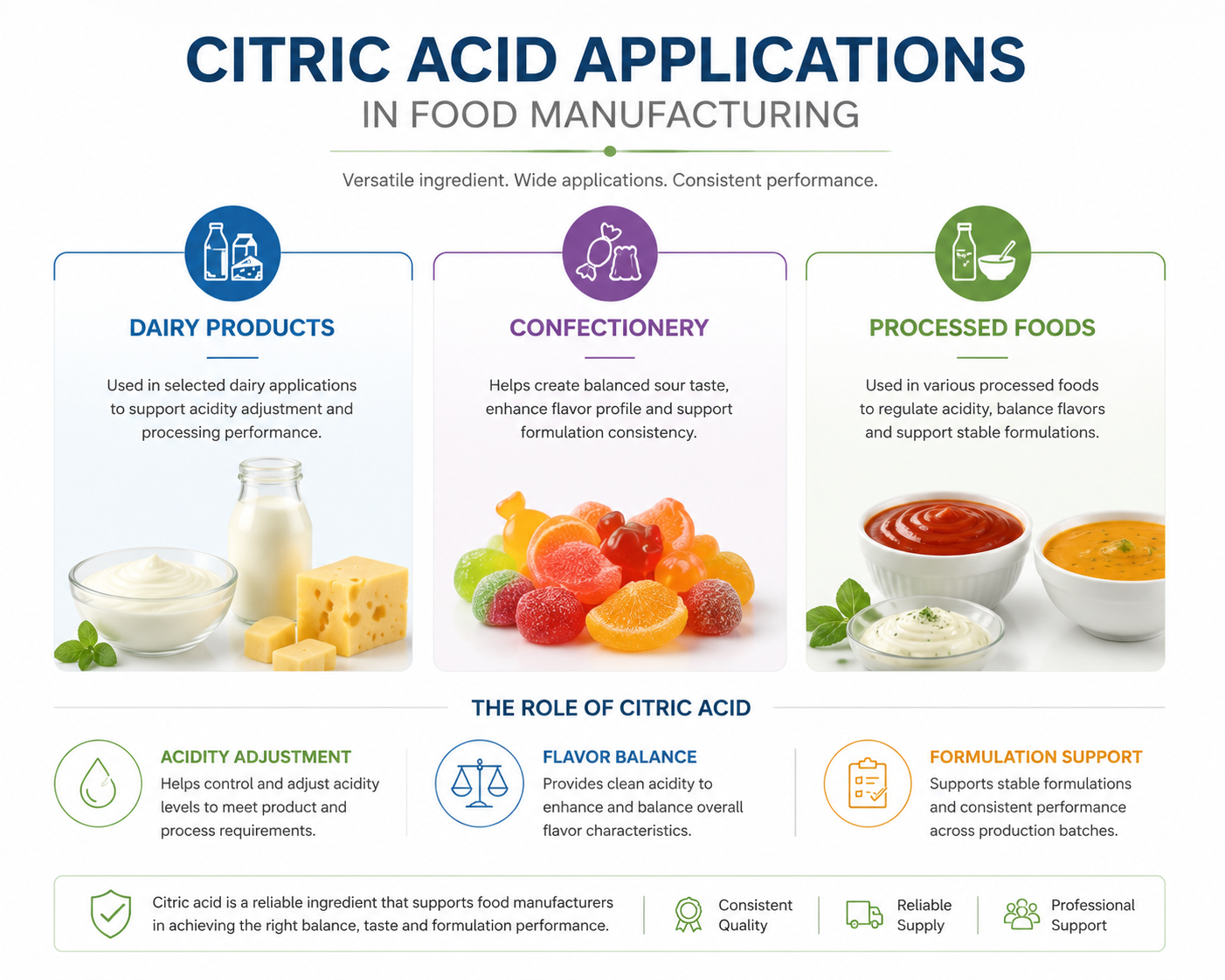 Citric acid applications in dairy products confectionery and processed foods
