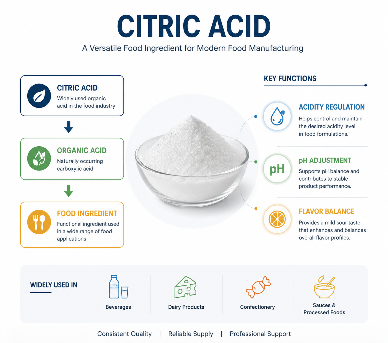 Functions of citric acid in food formulation including acidity control and flavor balance