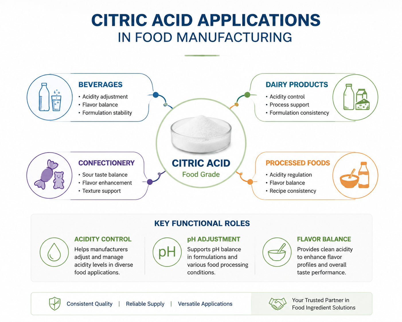 Overview of citric acid uses in food manufacturing applications