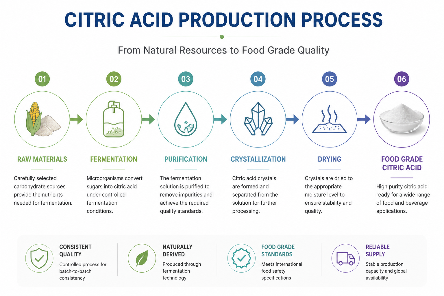 Citric acid manufacturing process from fermentation to food grade product