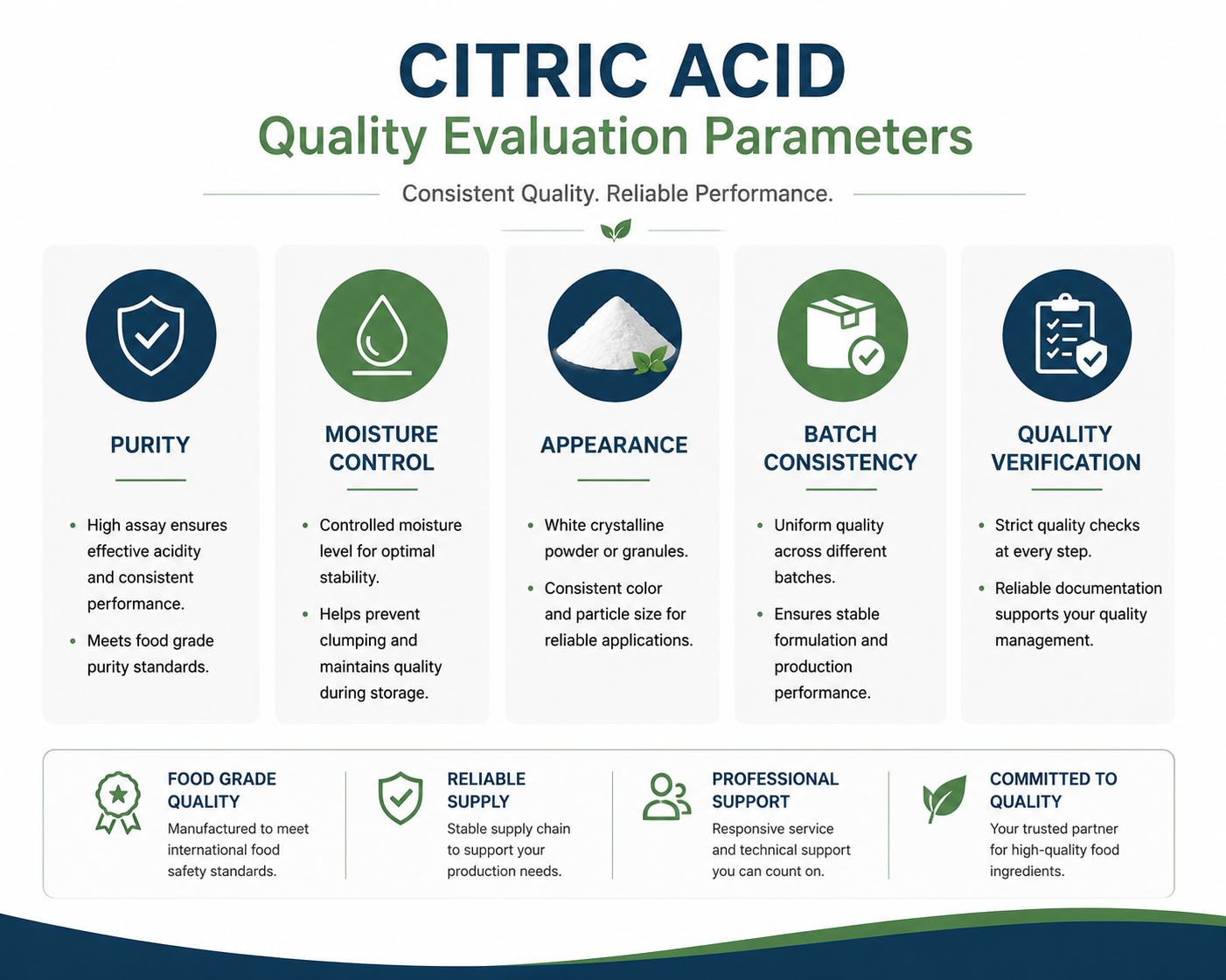 Citric acid quality control parameters for food manufacturing applications