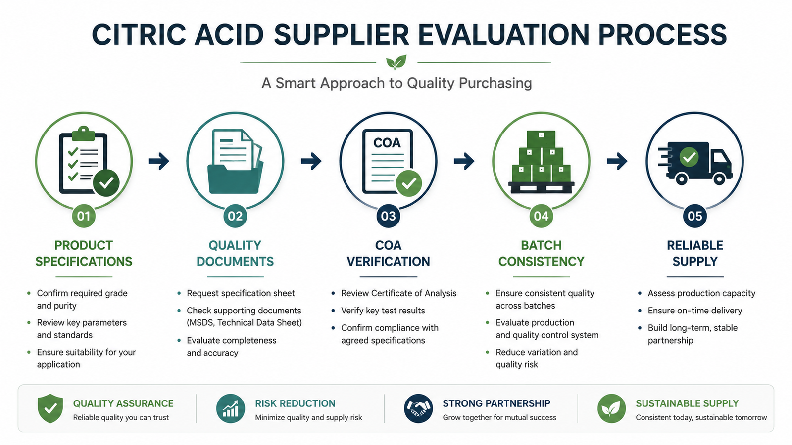 Citric acid supplier evaluation process based on quality documentation and consistency