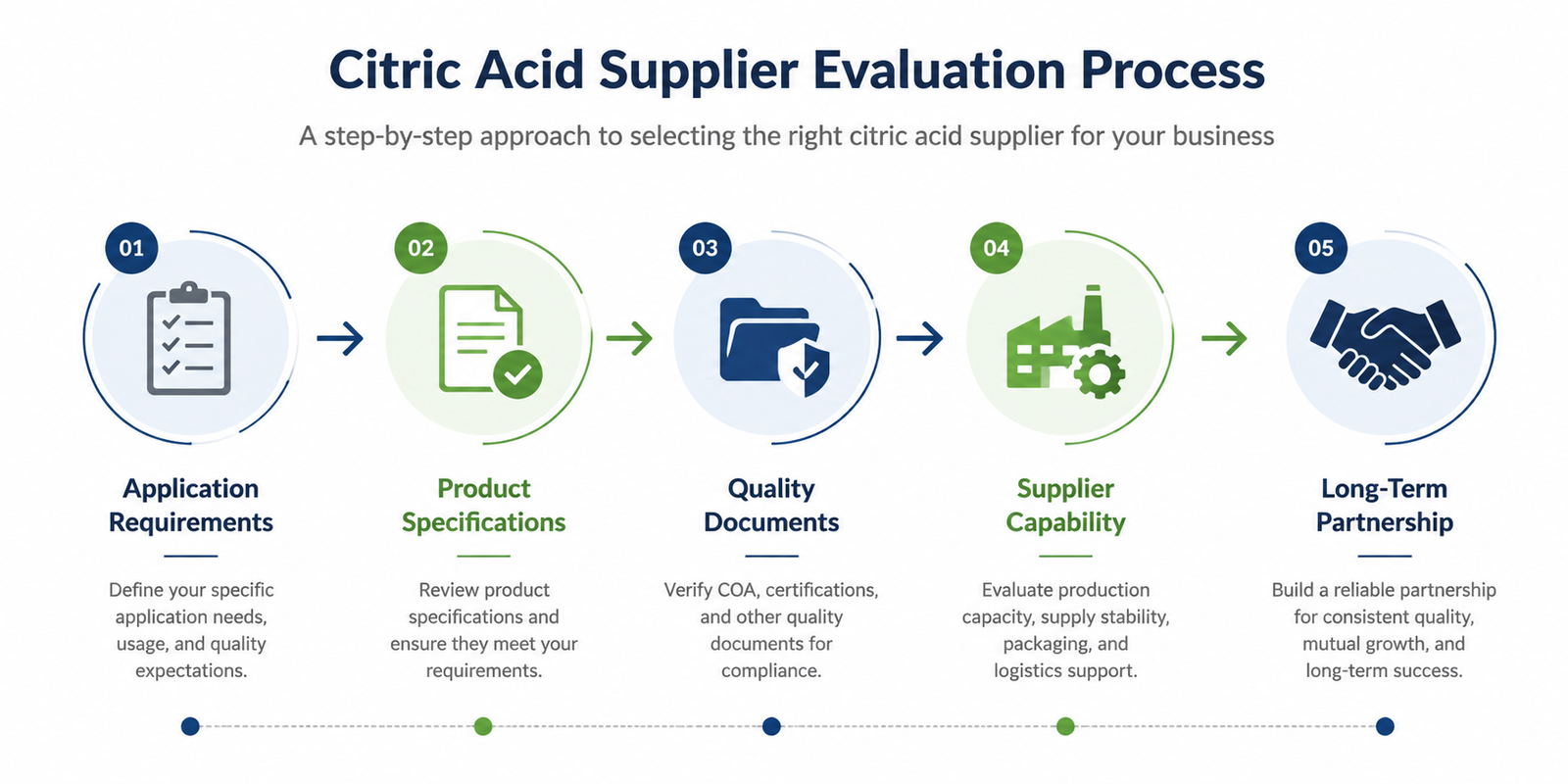 Citric acid supplier evaluation process for food ingredient purchasing