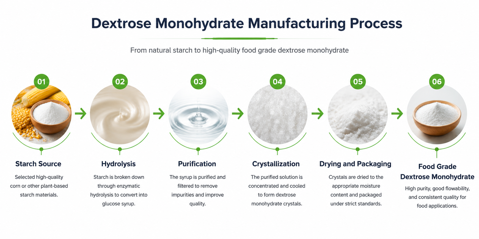 Dextrose monohydrate manufacturing process from starch hydrolysis to final food ingredient