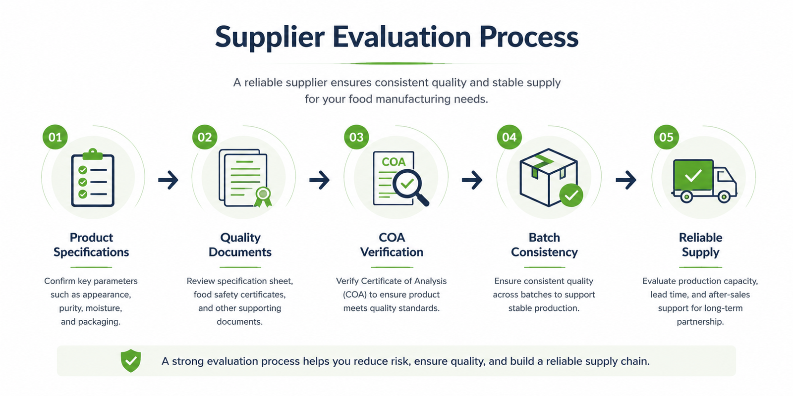 Dextrose monohydrate supplier evaluation process with quality documents and COA verification