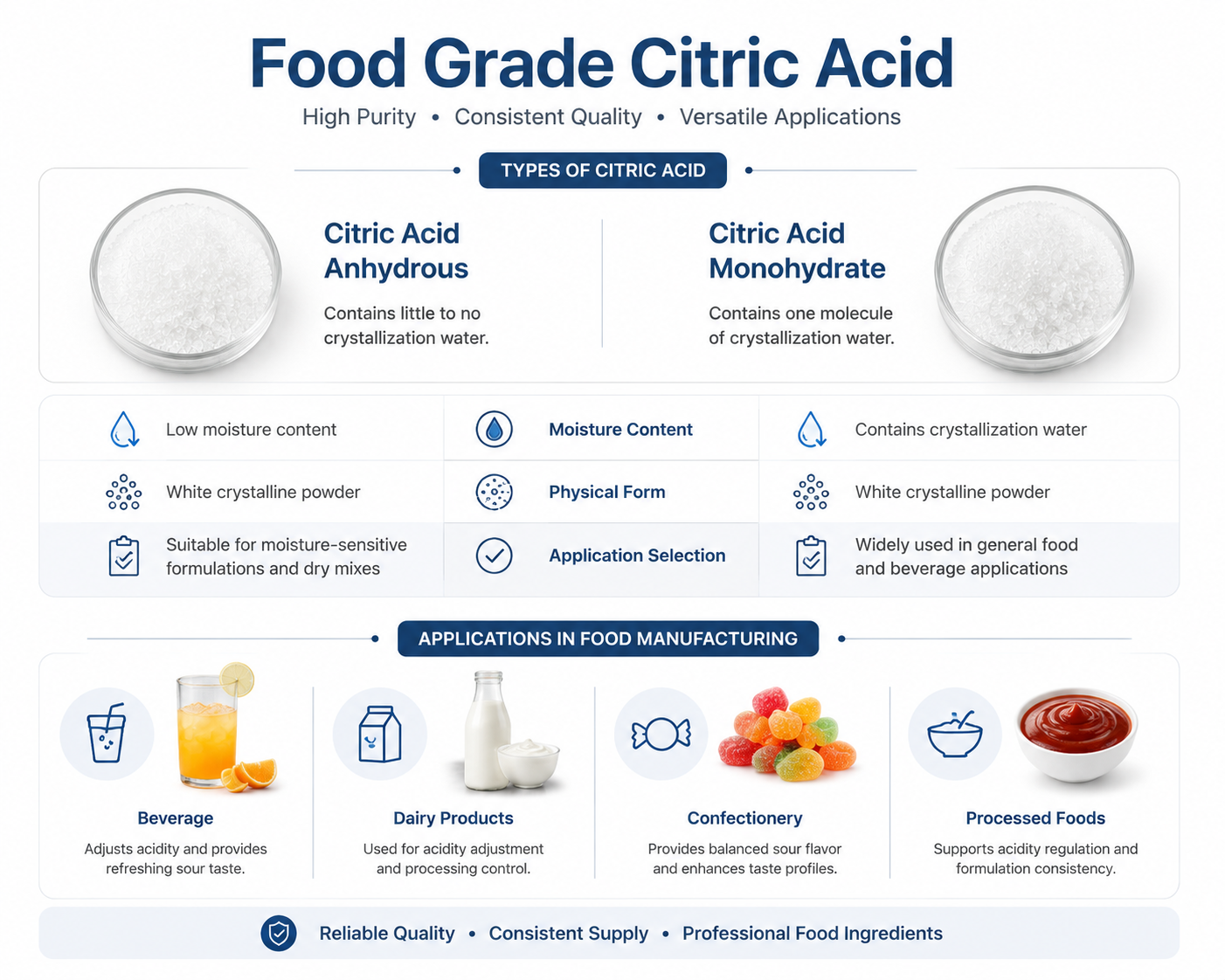 Types and applications of food grade citric acid in food manufacturing