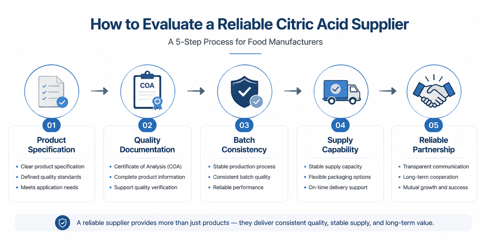 How to evaluate a reliable citric acid supplier for food manufacturing