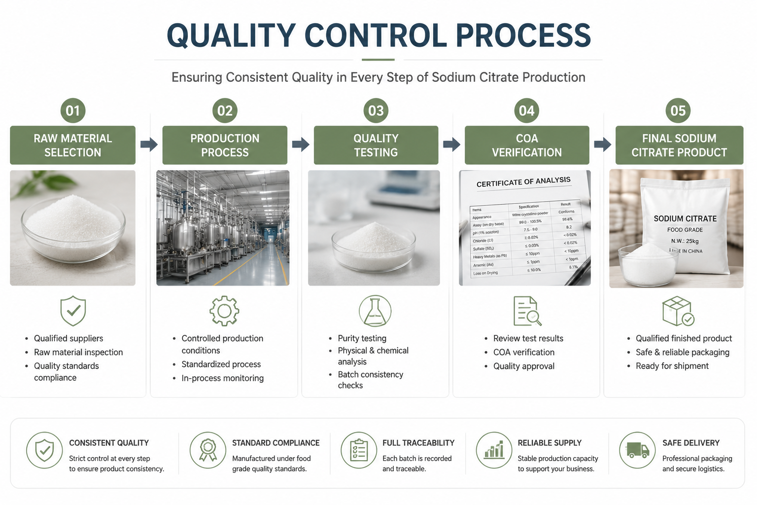 Sodium citrate quality control process including testing and product verification