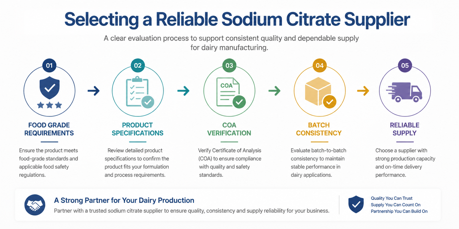 Sodium citrate supplier evaluation process for dairy manufacturers