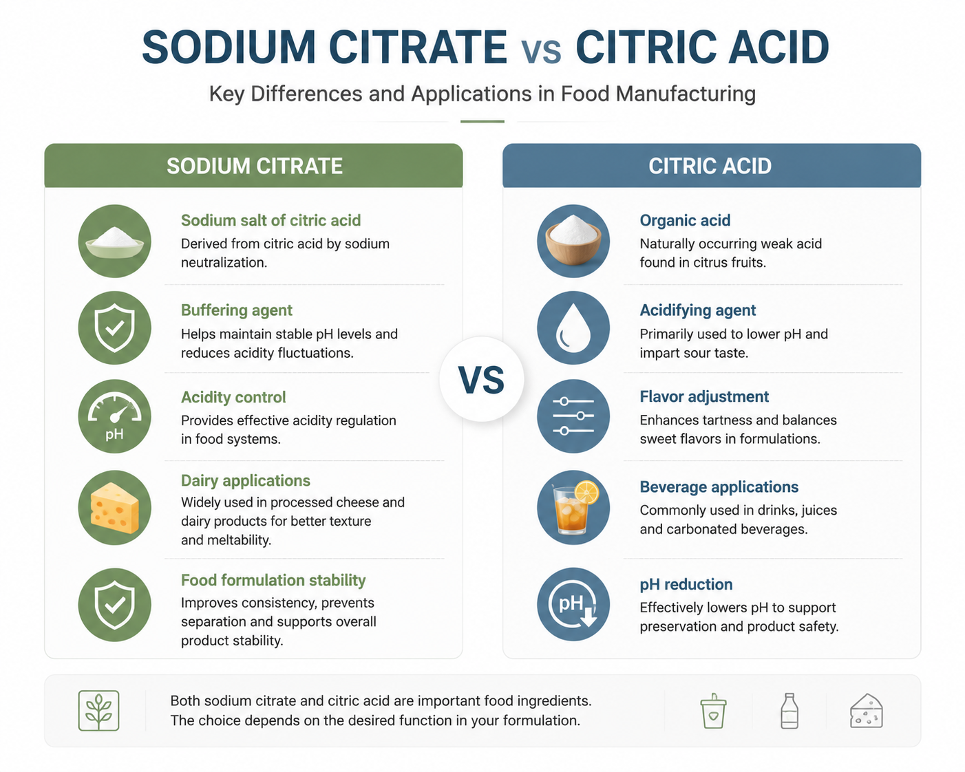 Comparison between sodium citrate and citric acid for food manufacturing applications