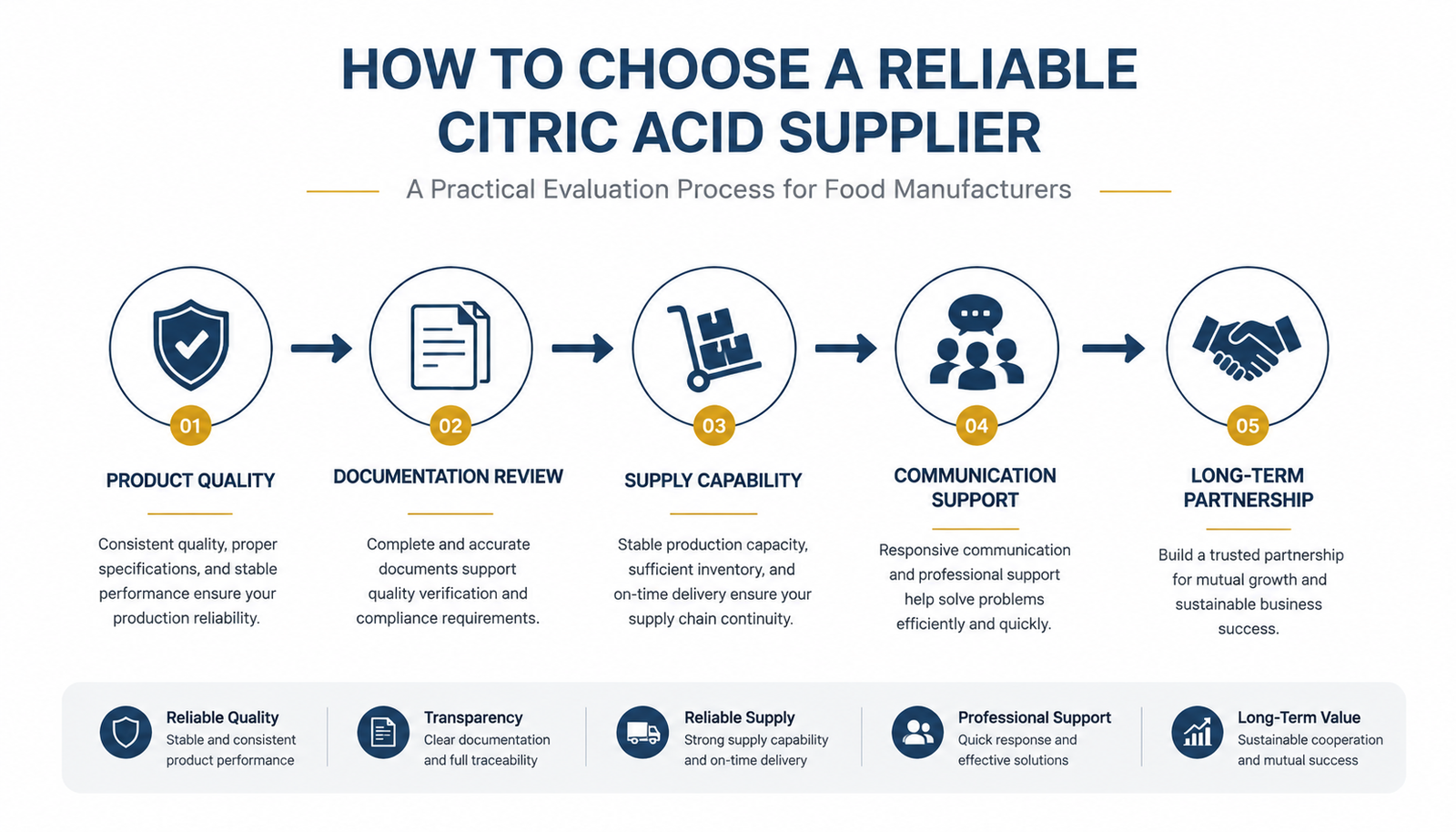 Process for choosing a reliable citric acid supplier based on quality and supply capability