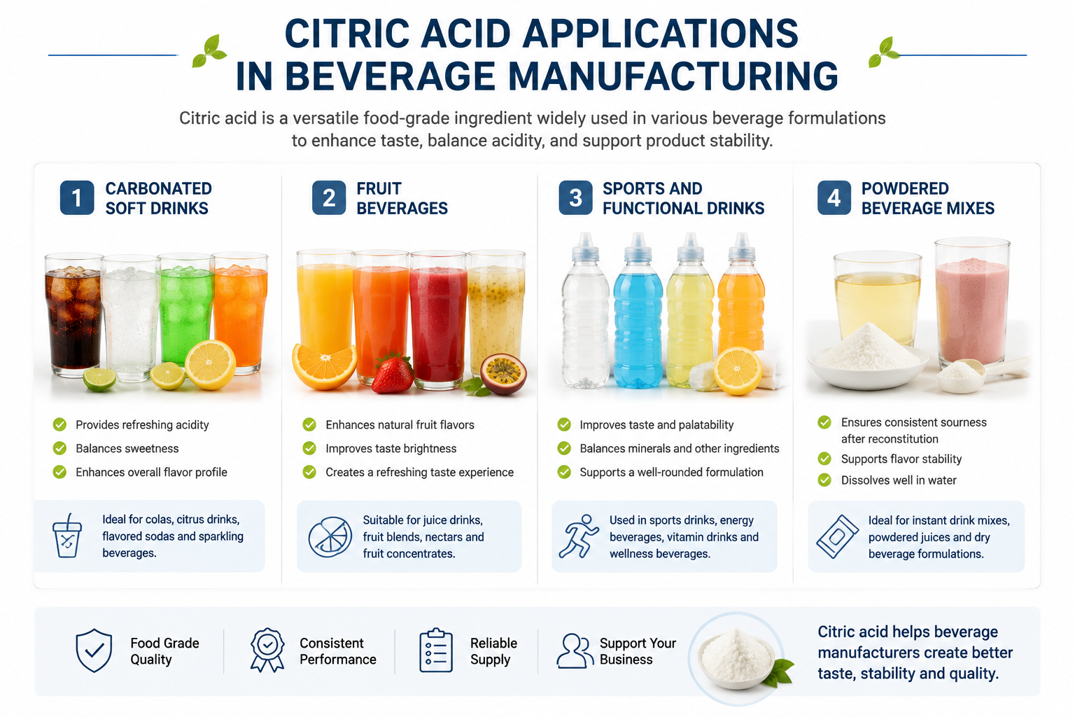 Citric acid beverage applications including soft drinks fruit beverages and functional drinks