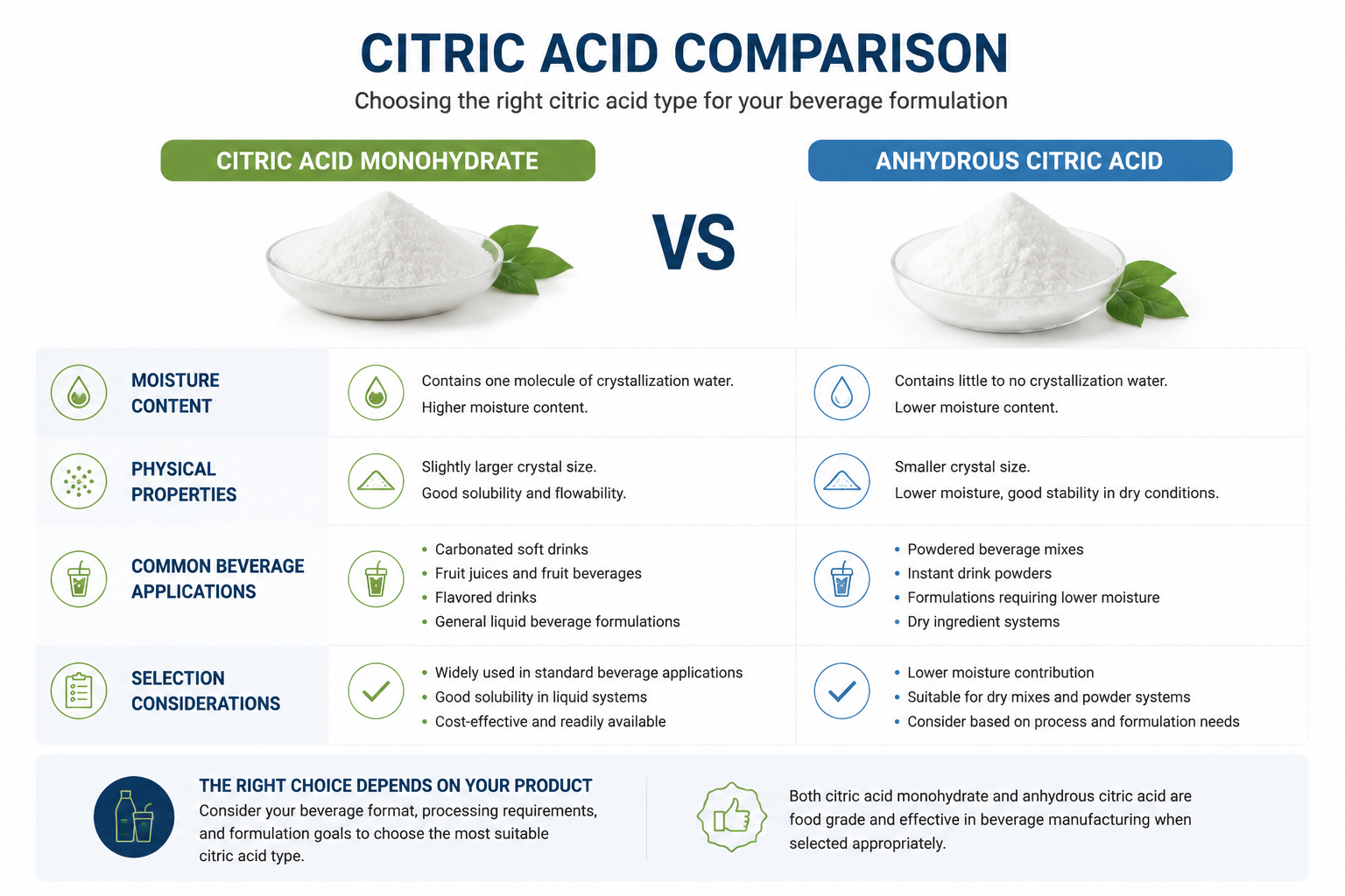 Comparison of citric acid monohydrate and anhydrous citric acid for beverage manufacturing