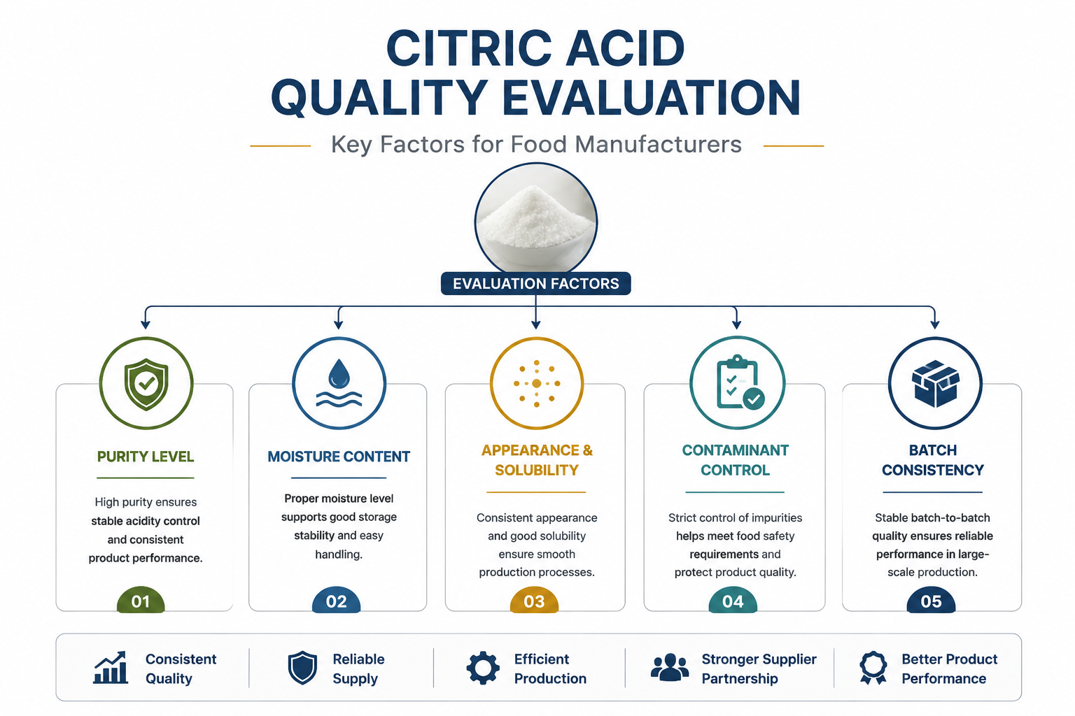 Key factors for evaluating citric acid quality including purity moisture and consistency