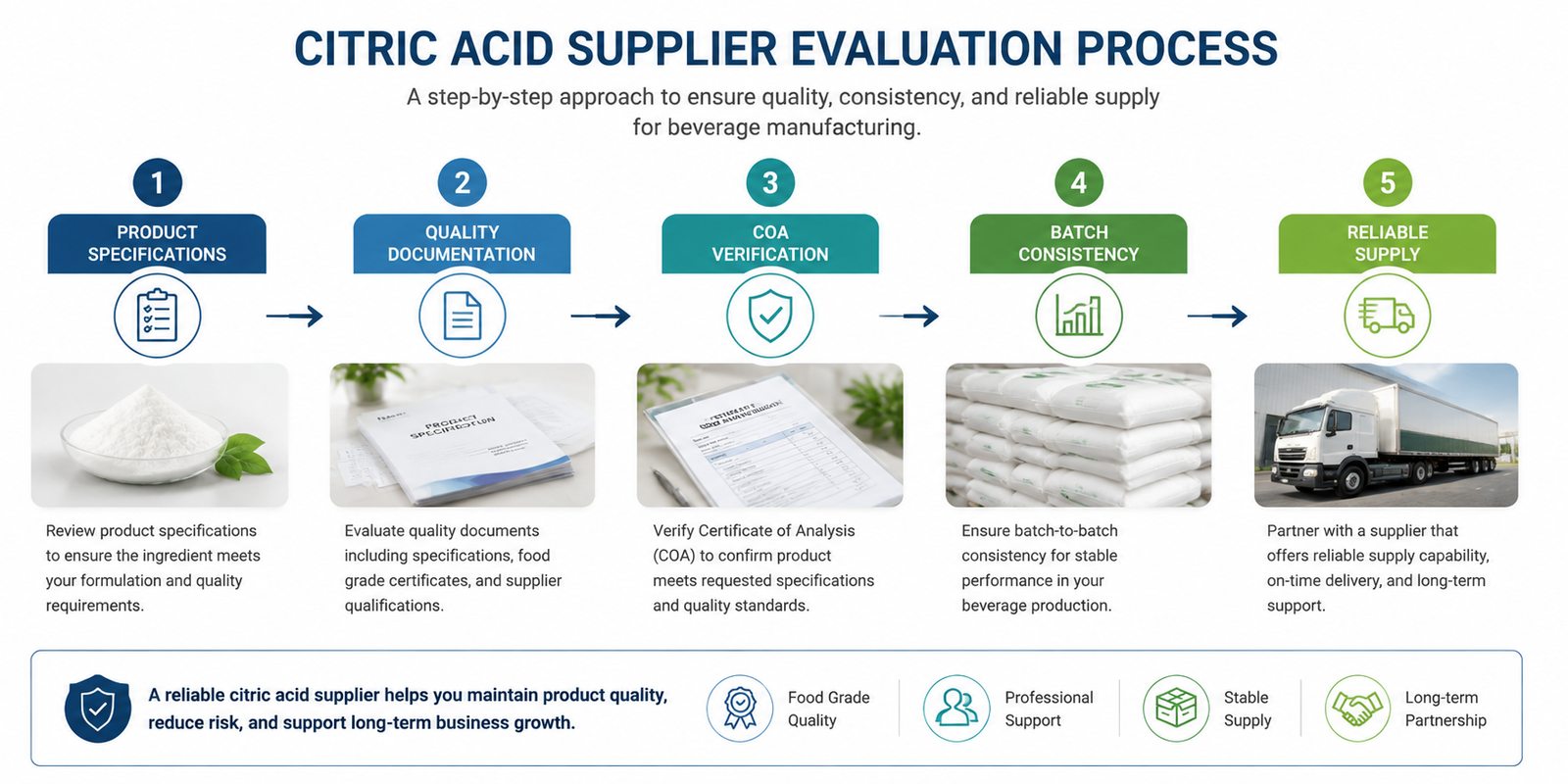 Citric acid supplier quality evaluation process for beverage manufacturers