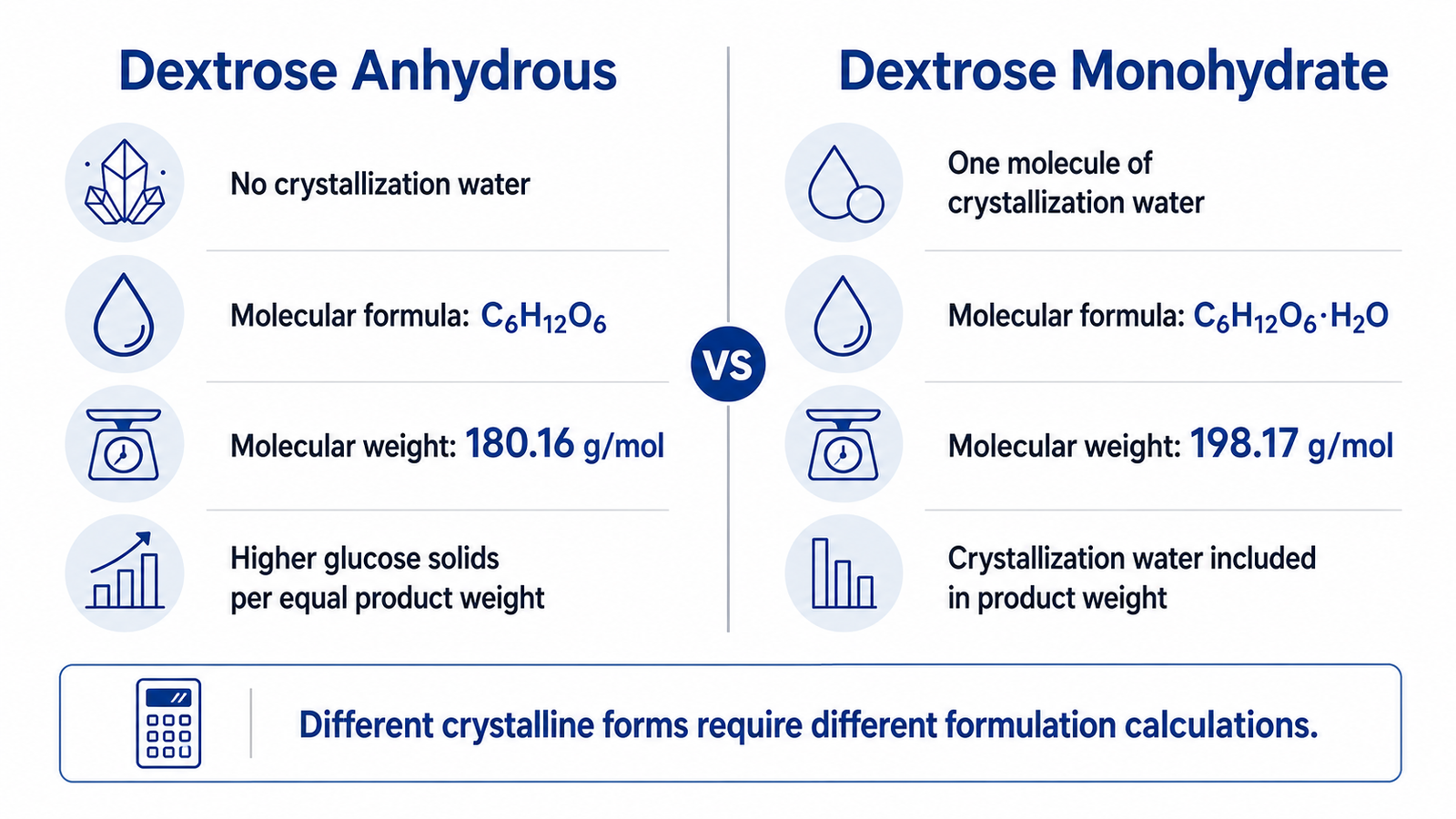 Key differences between dextrose anhydrous and dextrose monohydrate