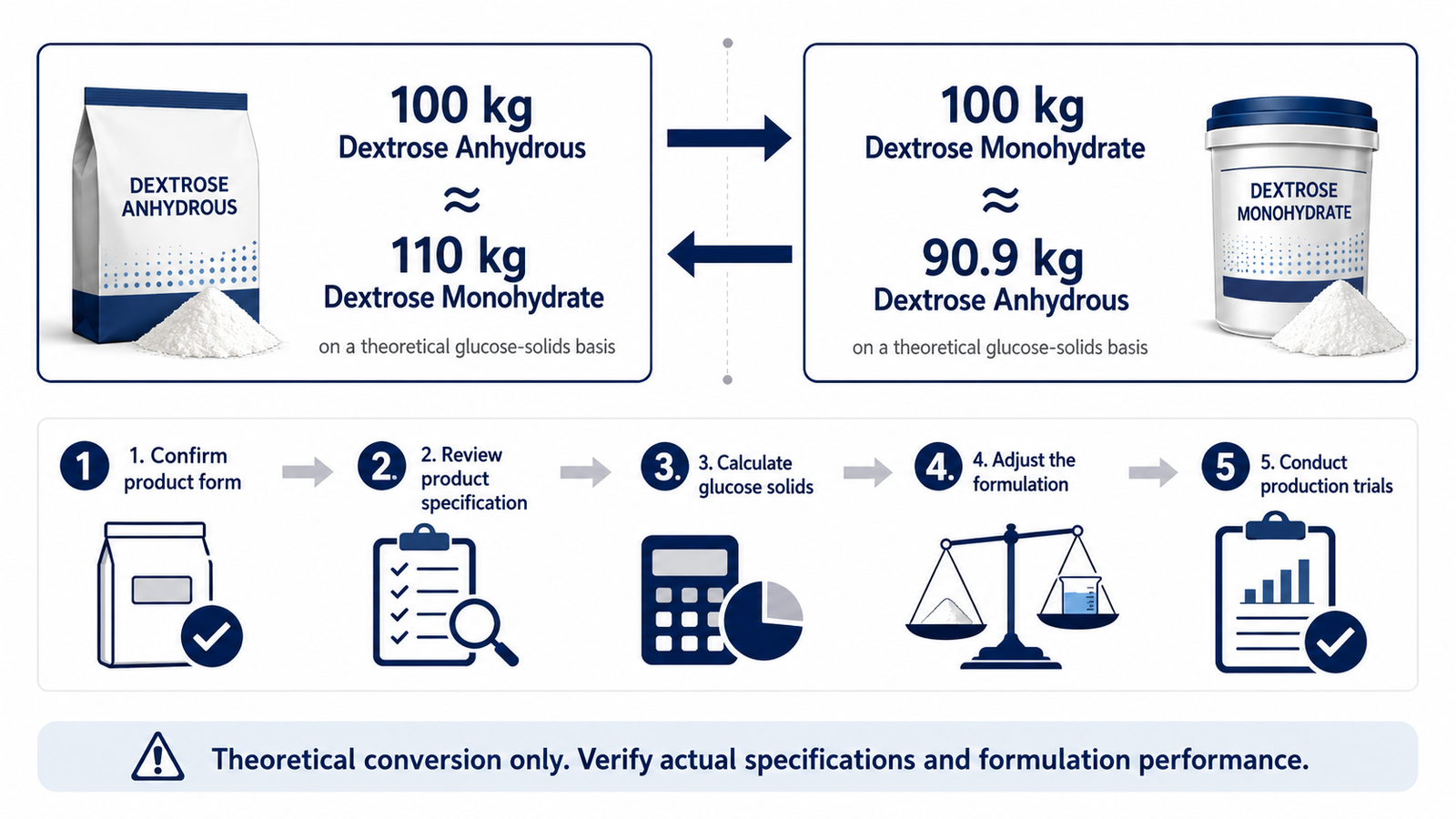 Theoretical conversion between dextrose monohydrate and anhydrous dextrose