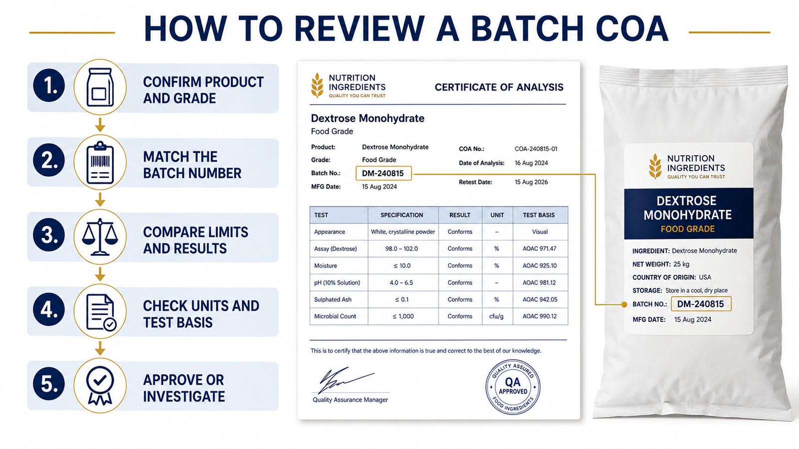 Dextrose monohydrate COA review process for batch quality verification