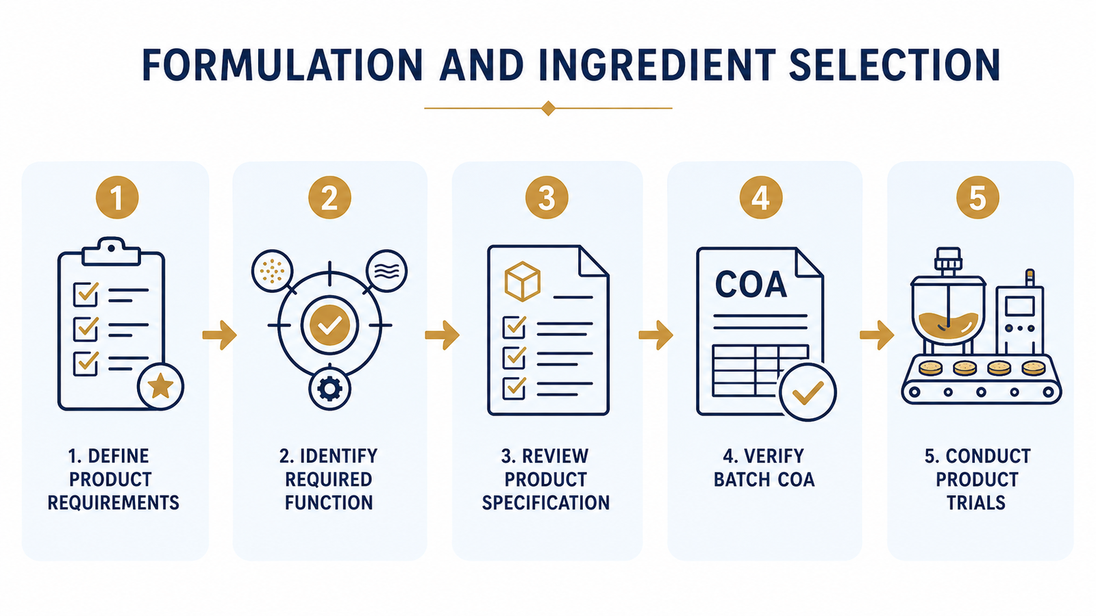 Dextrose monohydrate formulation and food grade selection process