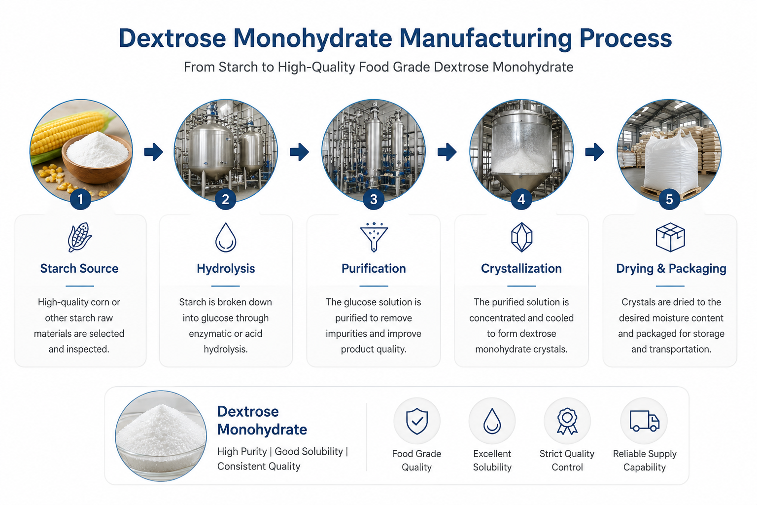 Dextrose monohydrate manufacturing process from starch conversion to packaging
