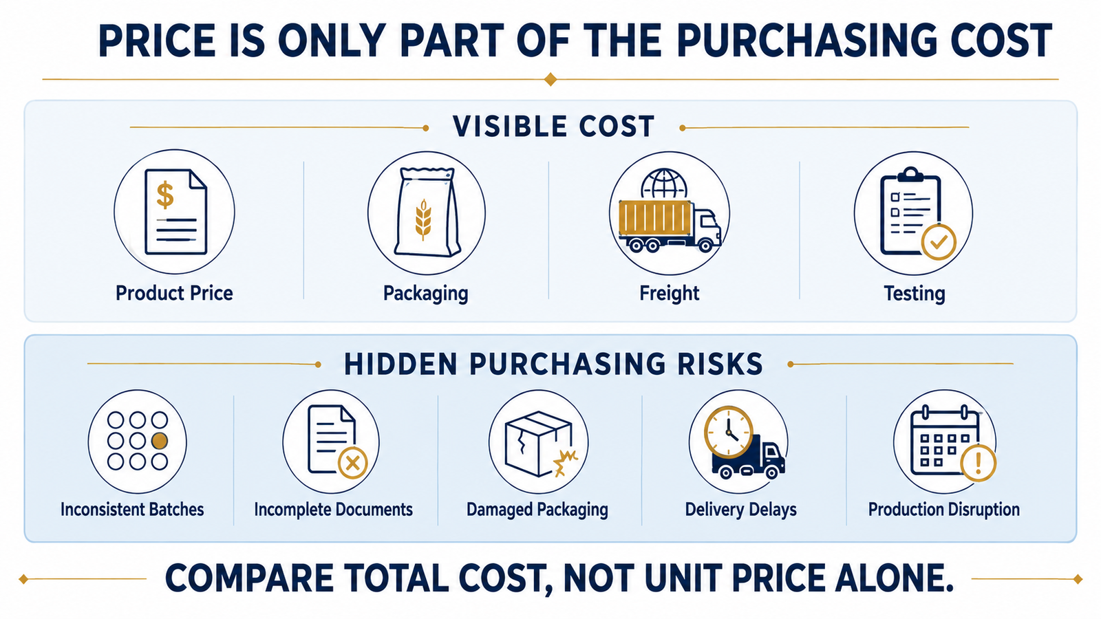 Dextrose monohydrate price compared with total bulk purchasing cost