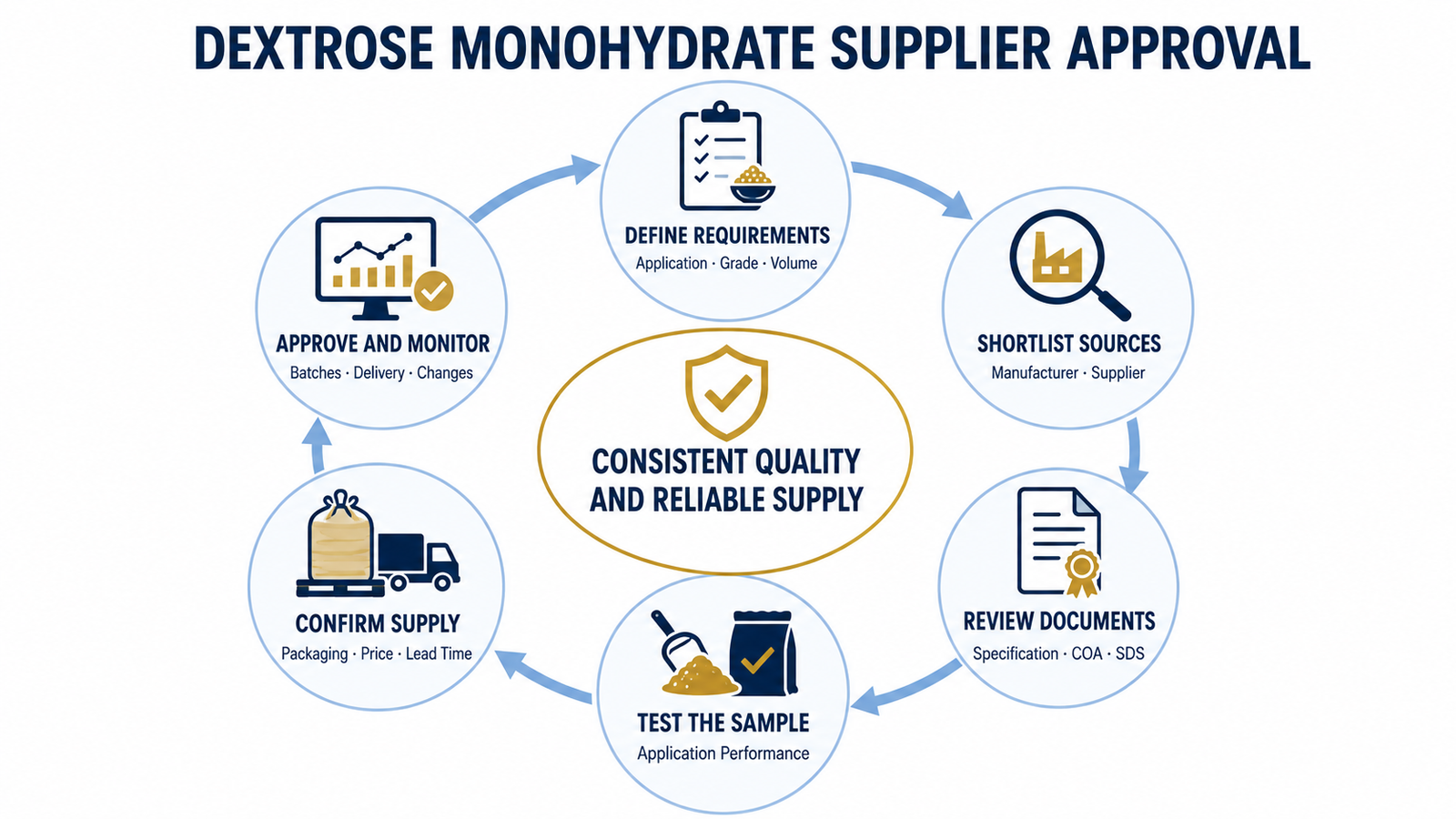 Six-step dextrose monohydrate supplier approval and monitoring process