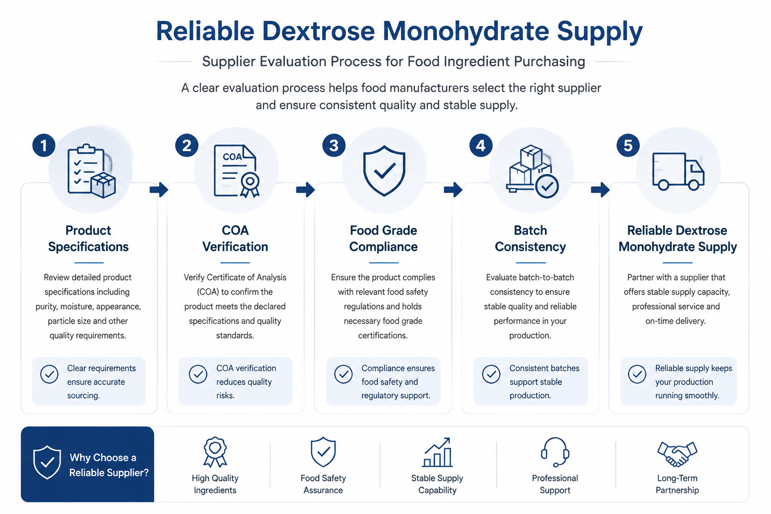 Dextrose monohydrate supplier evaluation process for food ingredient purchasing