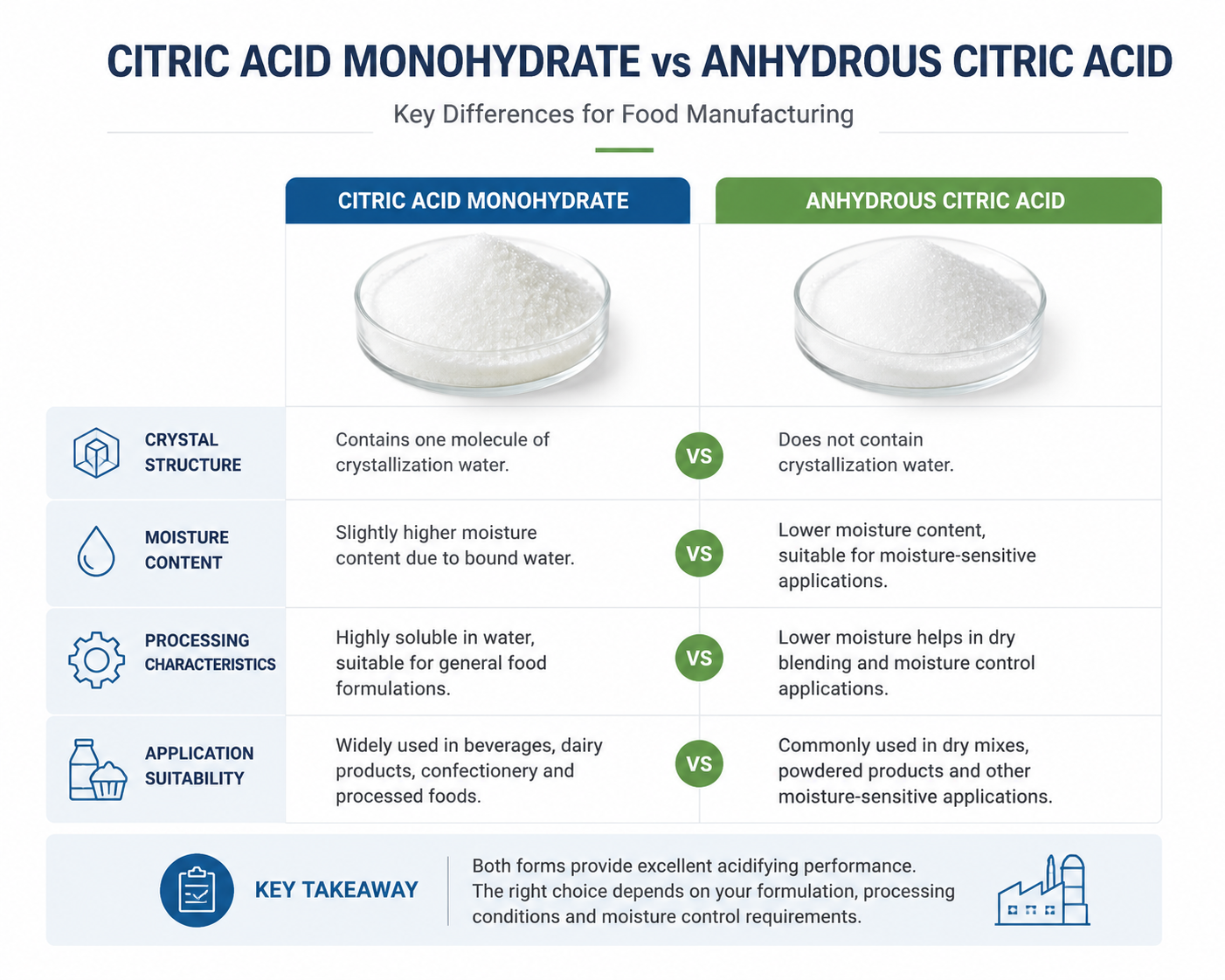 Difference between citric acid monohydrate and anhydrous citric acid
