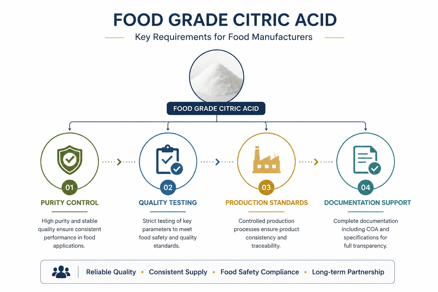 Food grade citric acid quality requirements including purity and quality control