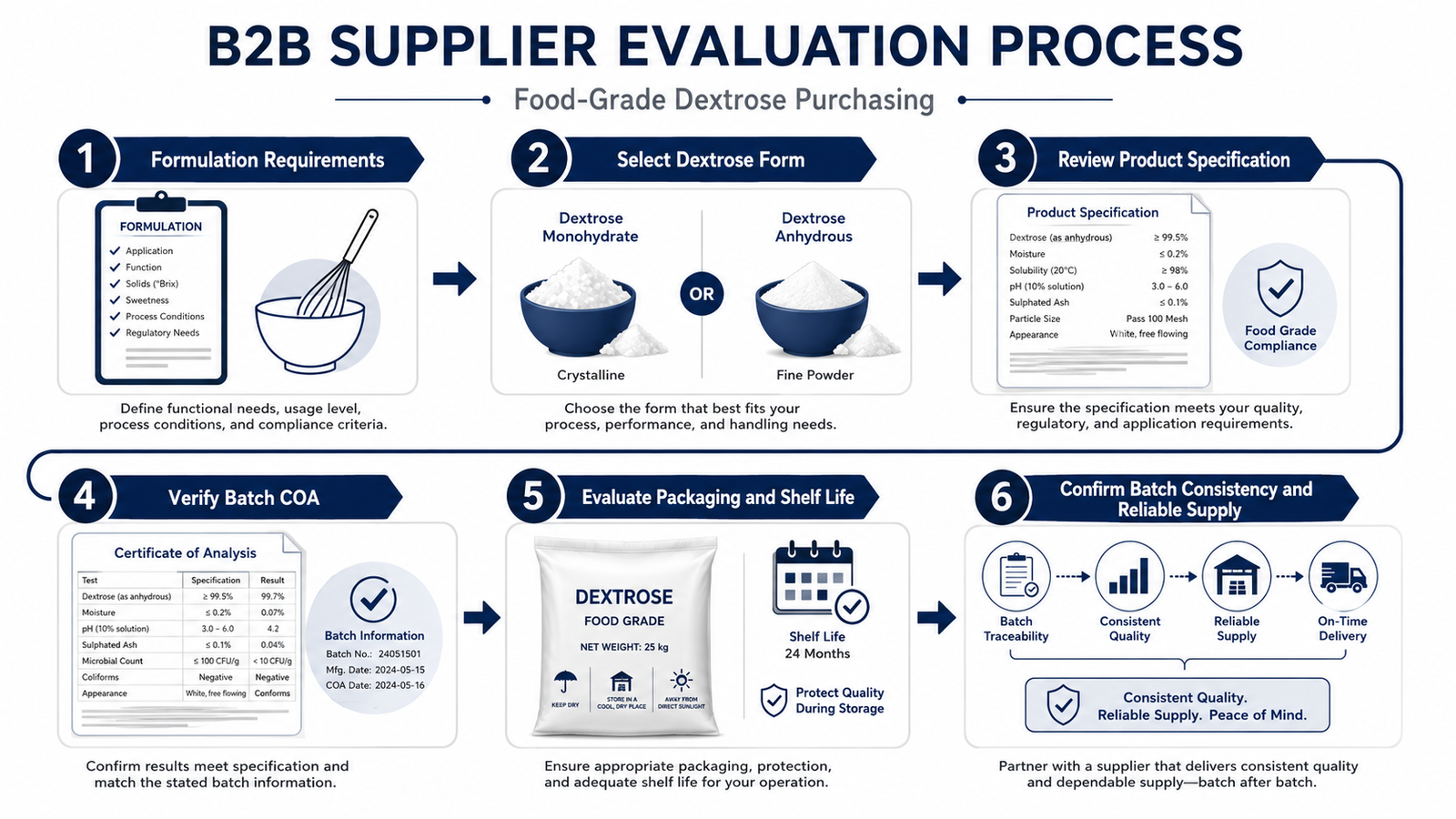 Food-grade dextrose supplier evaluation and purchasing checklist