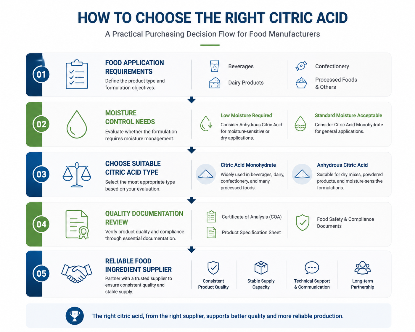 How to choose citric acid type for food manufacturing