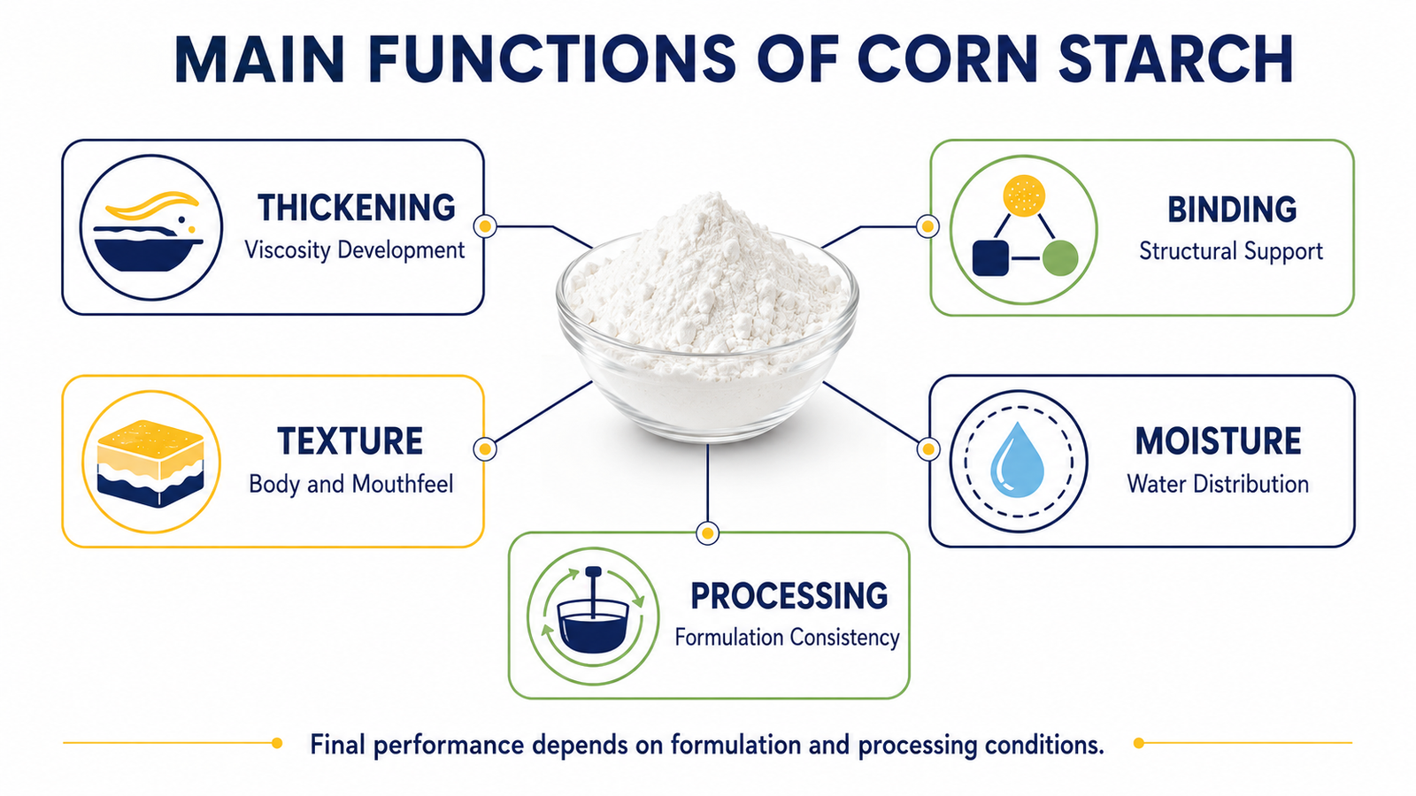 Main functions of corn starch including thickening binding texture and moisture management