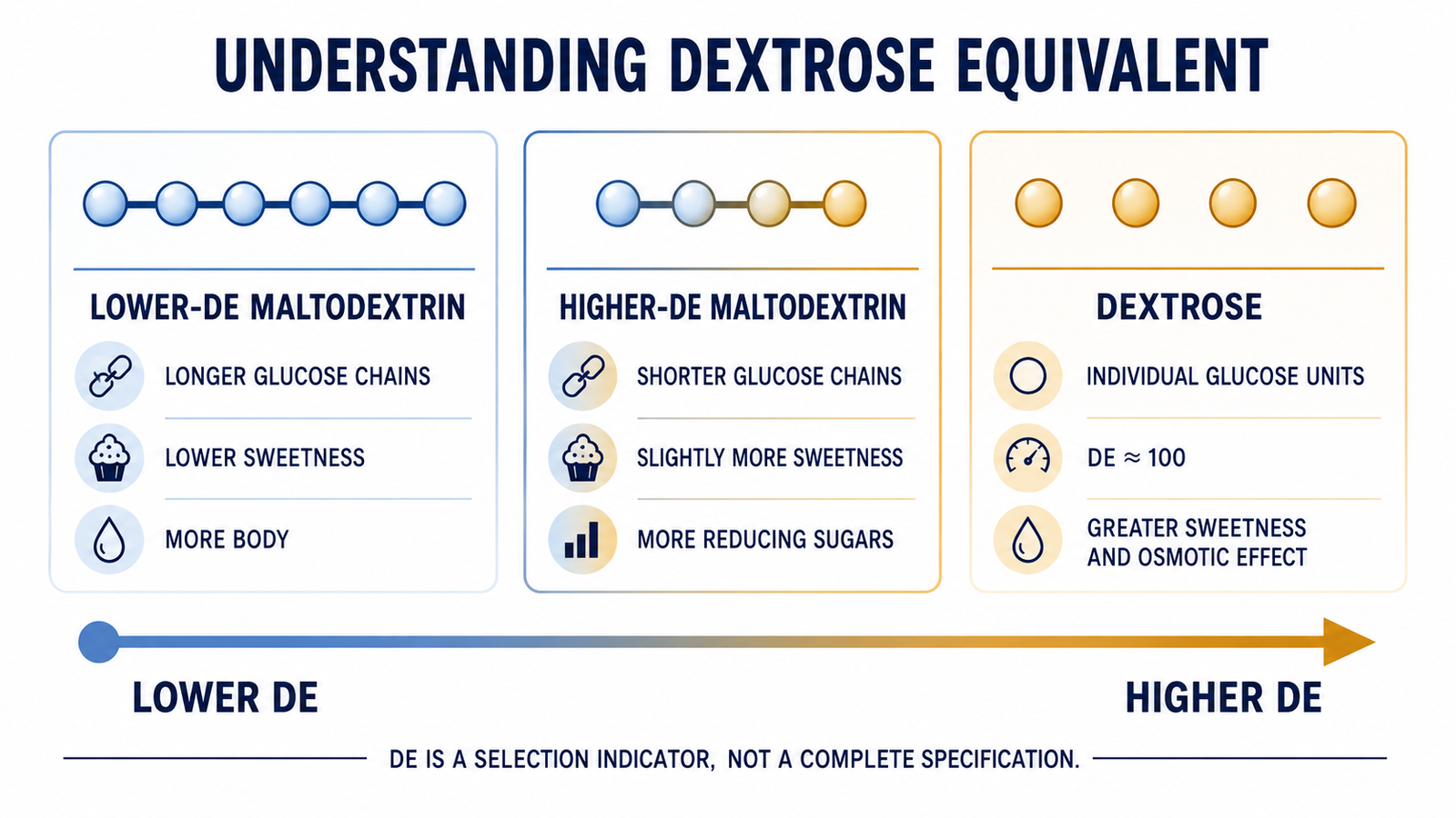 Dextrose equivalent scale comparing lower-DE maltodextrin, higher-DE maltodextrin and dextrose