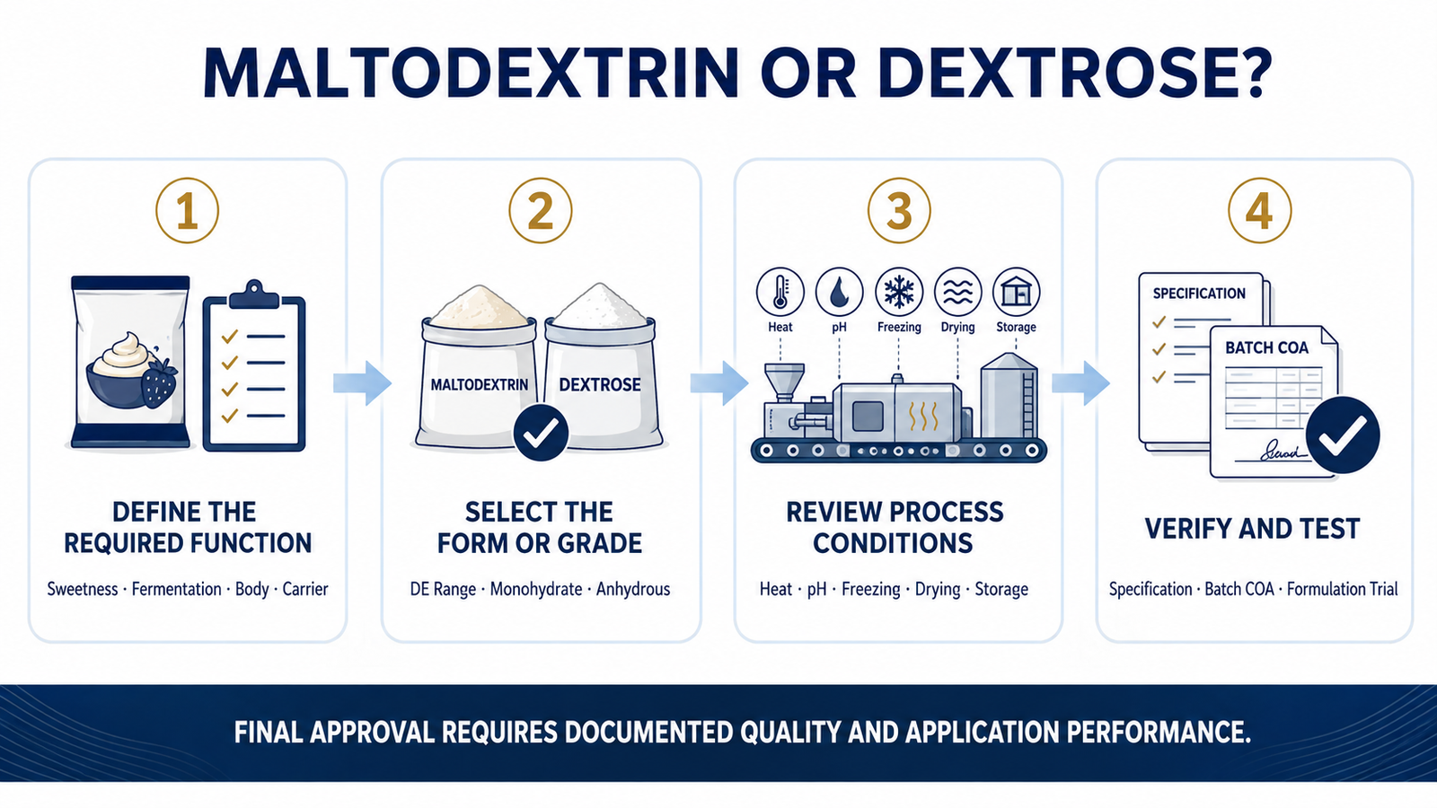 Four-step process for choosing maltodextrin or dextrose in food formulation