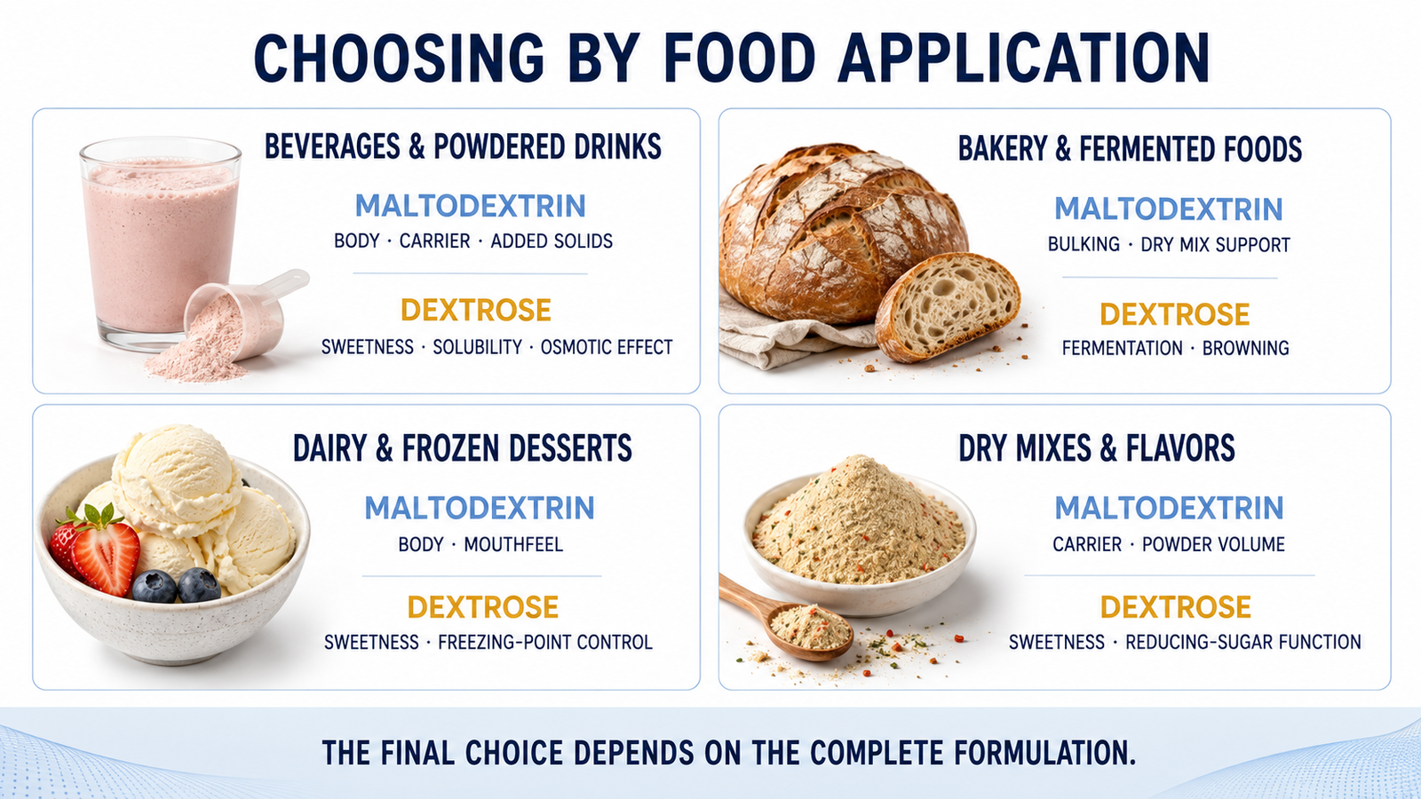 Maltodextrin and dextrose selection for beverages, bakery, dairy and dry food applications