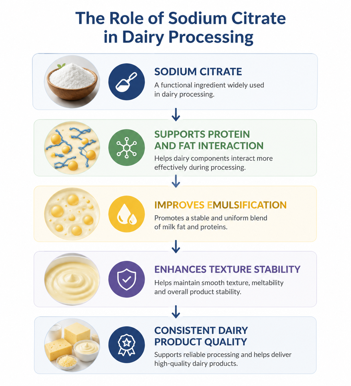 Sodium citrate emulsifying function in dairy processing and cheese production