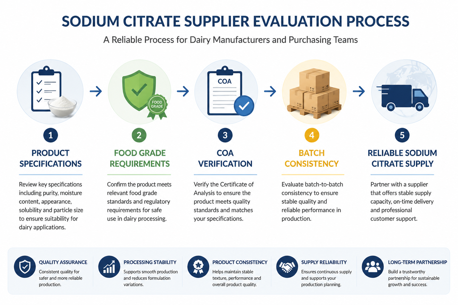 Sodium citrate supplier quality evaluation process for dairy manufacturers